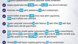 Elazığ'da son bir haftada 254 olay meydana geldi, 250 şahıs yakalandı